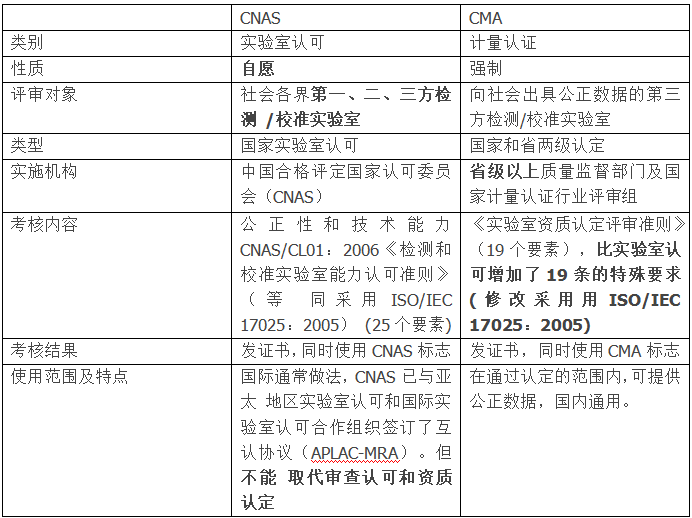 CNAS和CMA两种认证的对比分析表
