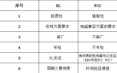 美国FCC认证