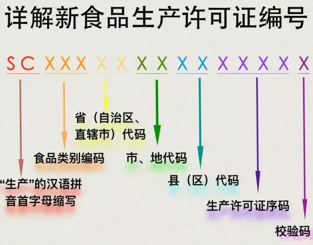 食品生产许可编号