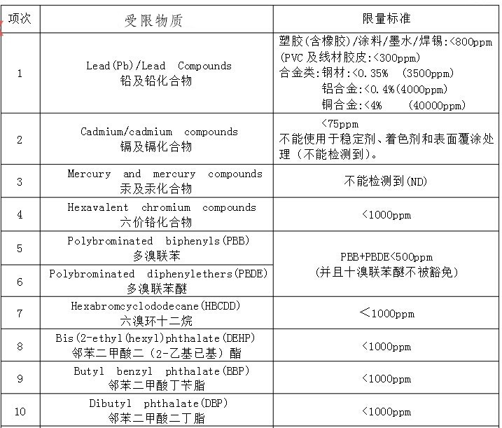 RoHS2.0检测限值要求