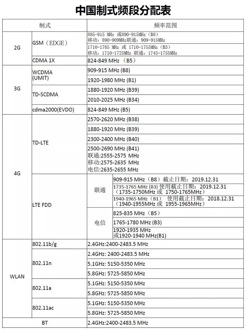 中国制式频段分配表