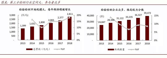 第三方检测机构前景