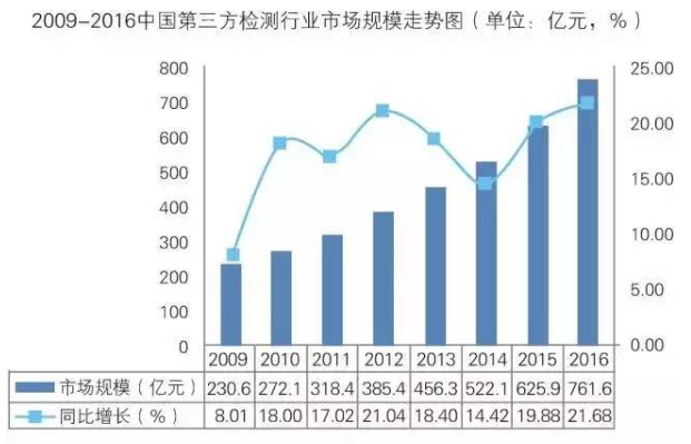 第三方检测机构发展趋势