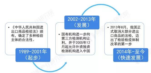 中国第三方检测发展历程