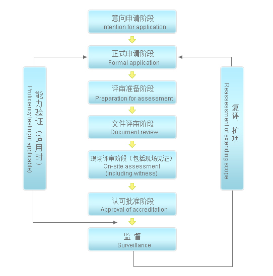 CNAS认可流程