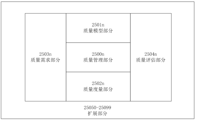 SQuaRE系列标准的体系结构