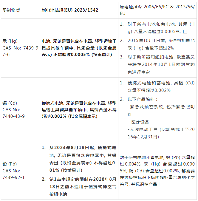 欧盟电池和废电池新法规(EU) 2023/1542正式发布！