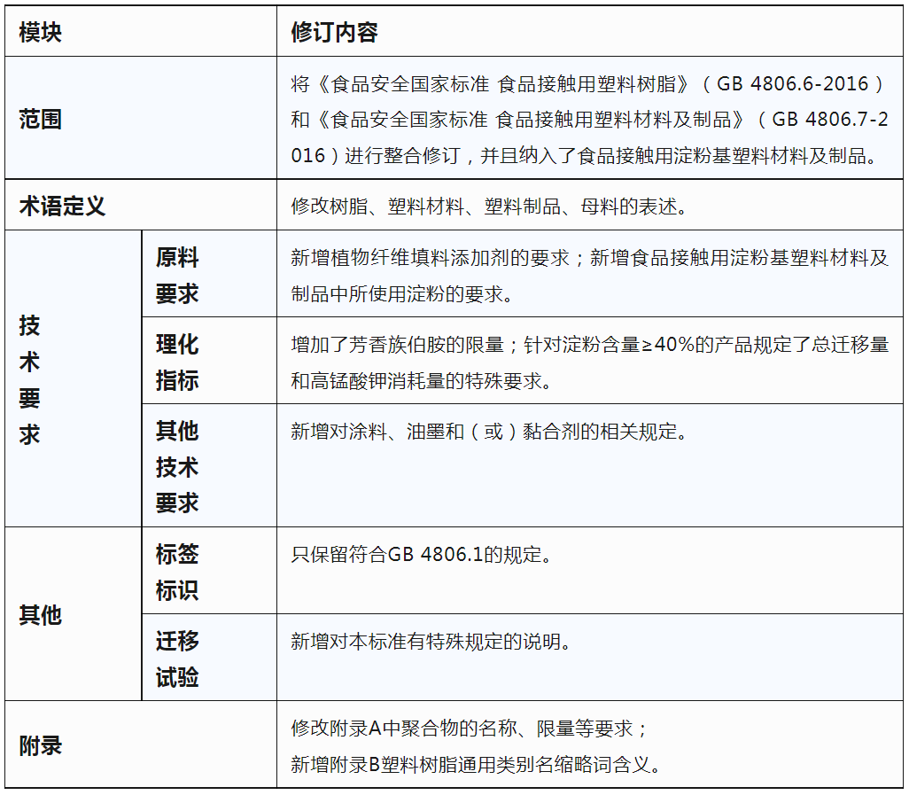 GB 4806.13-2023食品接触用复合材料及制品标准已发布！