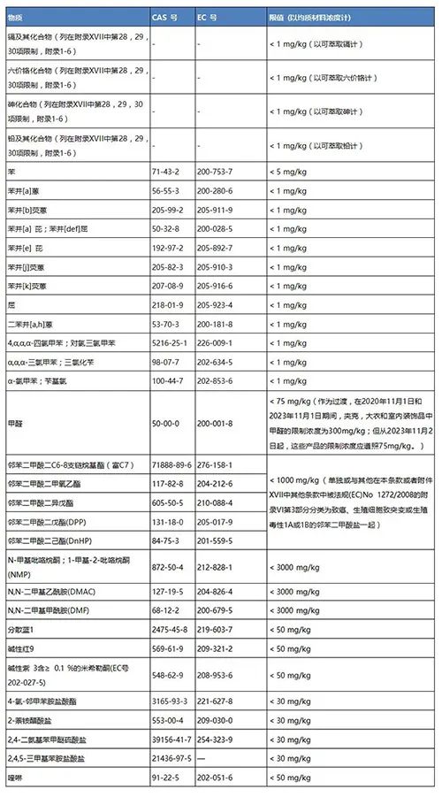 这些REACH法规限制条目即将生效