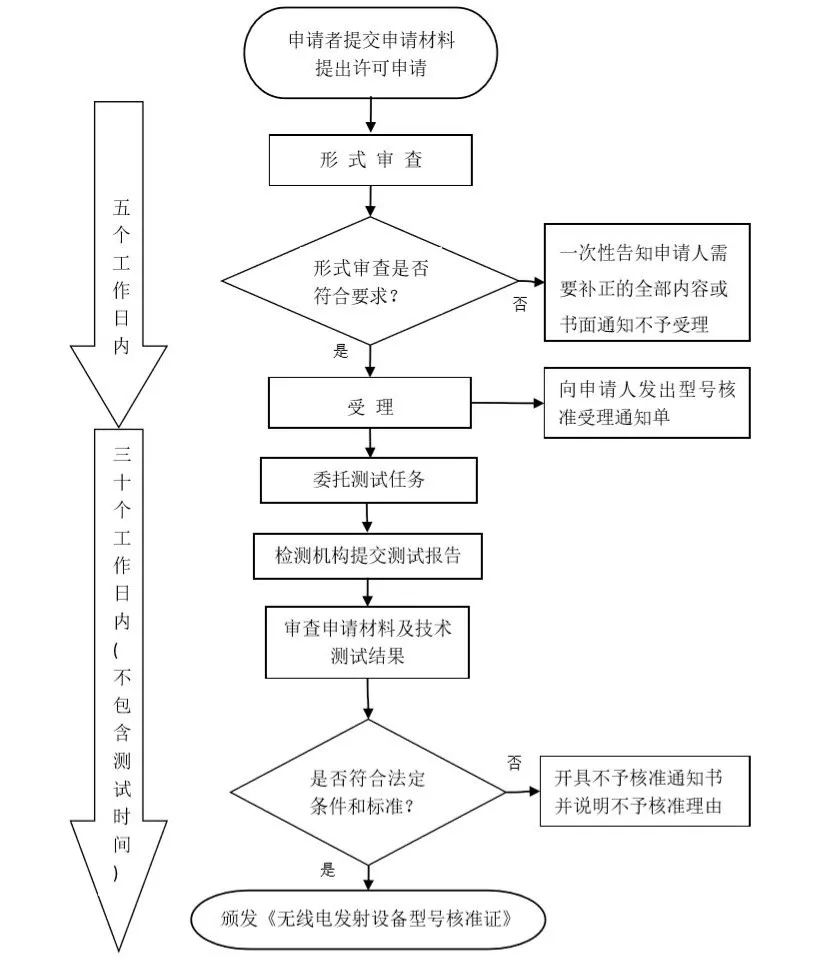 蓝牙遥控器SRRC型号核准是什么