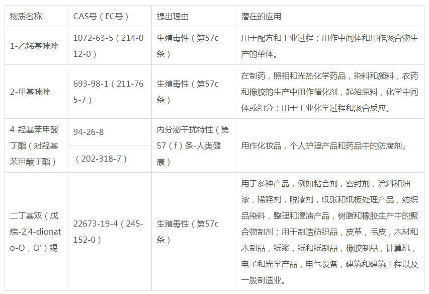 reach认证SVHC更新为209项