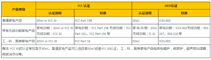 家电产品FCC认证规范和流程