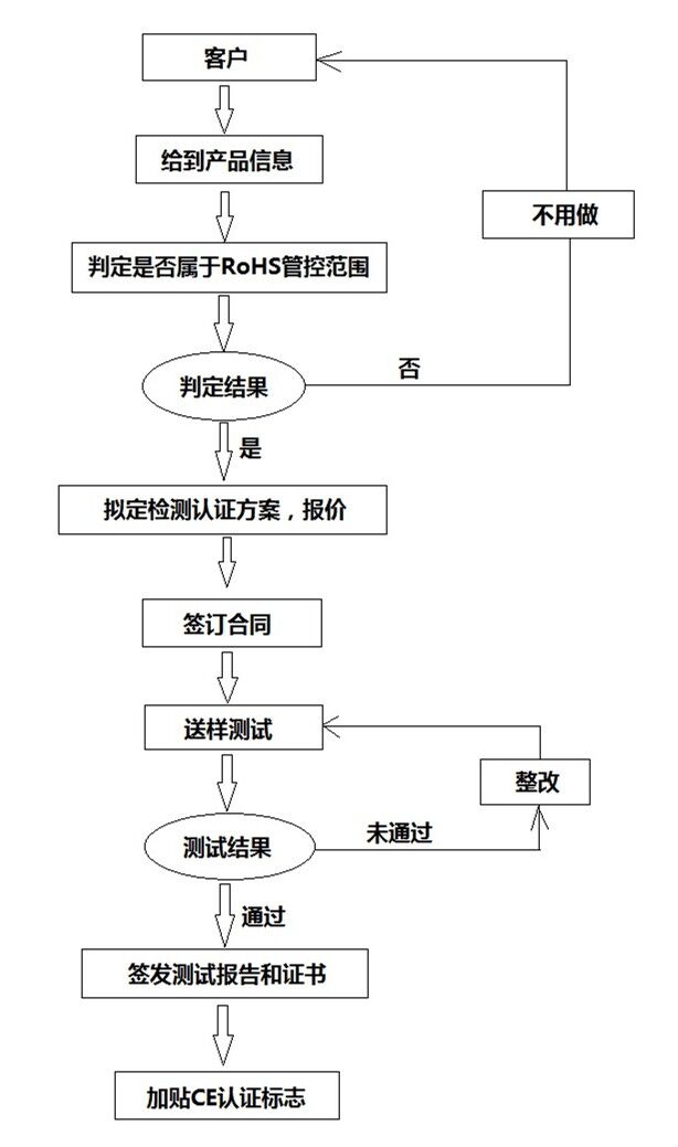 RoHS环保测试流程是什么/环保RoHS认证如何办理？