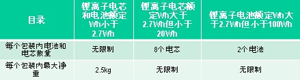 电池UN38.3检测：电池单独运输时（普通方式）对