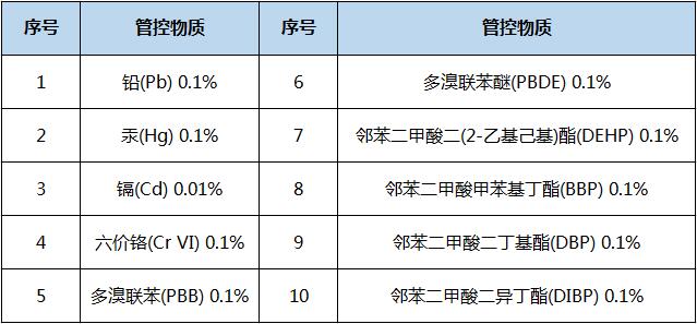 rohs环保认证是什么认证？主要测试哪些项目？