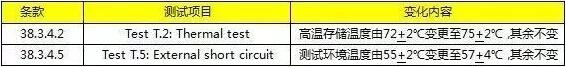 锂电池产品UN38.3第六版和IATA DGR 59th本更新解读