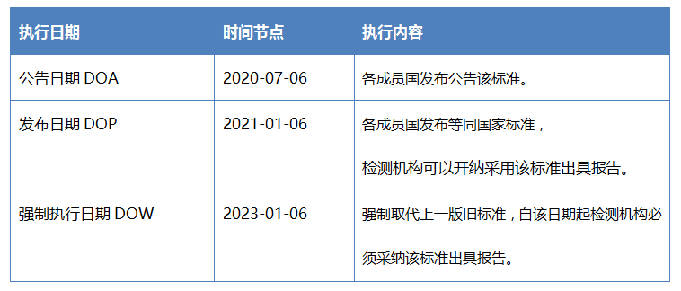 欧盟CENELEC于2020年3月6日批准EN62368-1:2020+A11:2020最