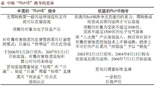 中国RoHS指令和欧盟RoHS指令的区别是什么？