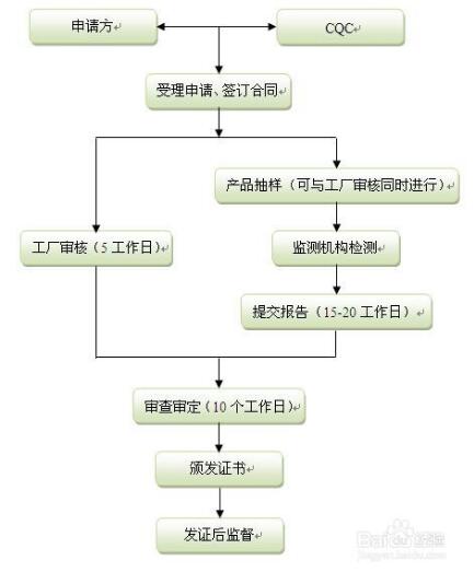 3C认证办理流程