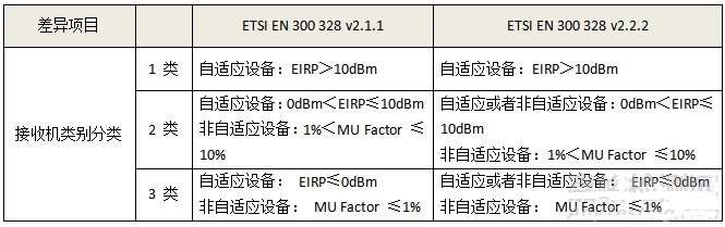 CE认证RF测试EN300328 V2.2.2标准更新/2020年4月30日强