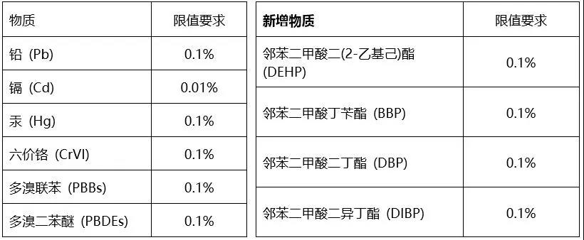 欧盟rohs测试最新检测标准值！