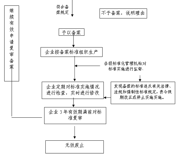 企业标准备案流程怎么申请