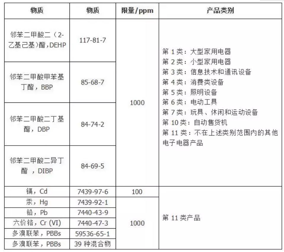 欧盟RoHS 2.0限制物质将于2019年7月强制实施