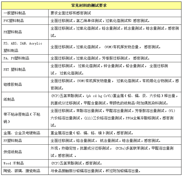 LFGB认证中常见材料的测试要求