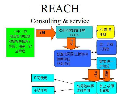 REACH认证需要多长时间，REACH认证内容有哪些？