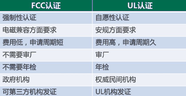 一文秒懂美国fcc认证与ul认证的区别