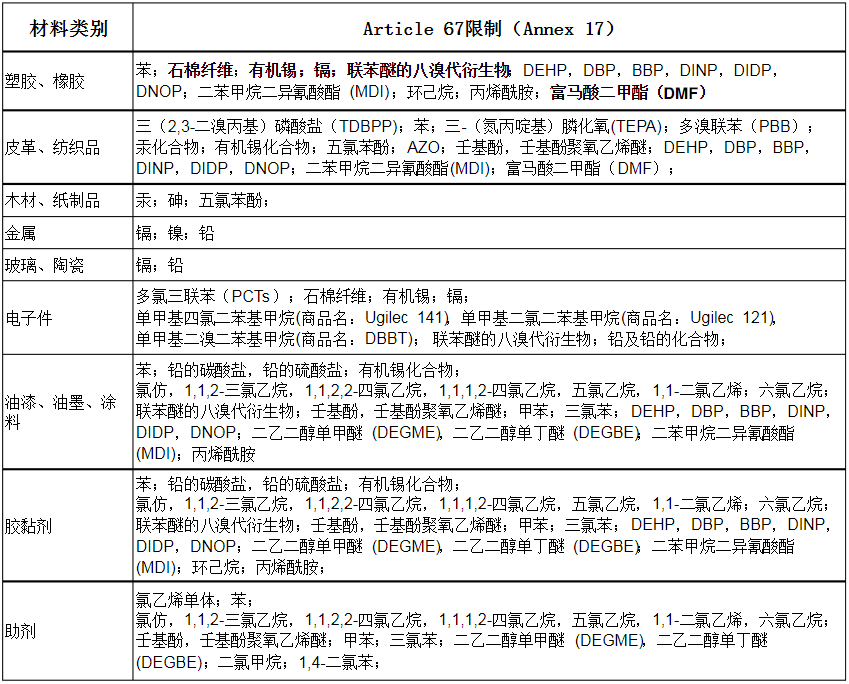 欧盟REACH附录17Annex XVII of REACH