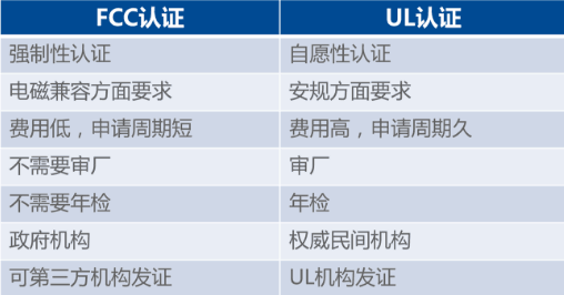 FCC认证与UL认证的区别是什么？