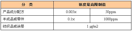 PFOS的应用与危害，以及PFOS检测限值规定