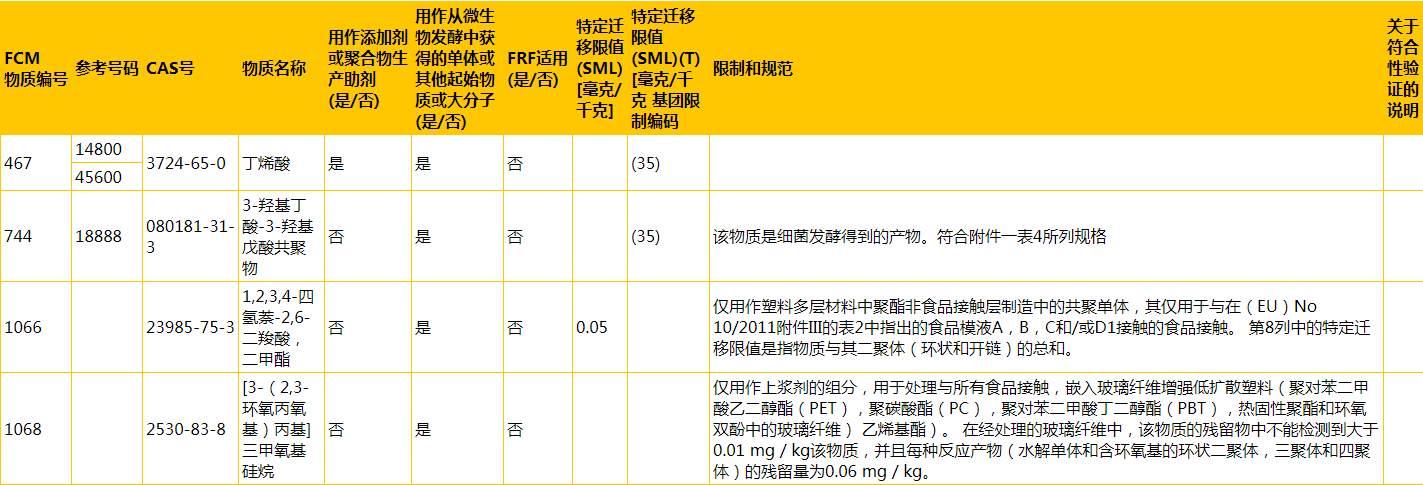 欧盟修订食物接触塑胶材料的法规(EU) No 10/2011附