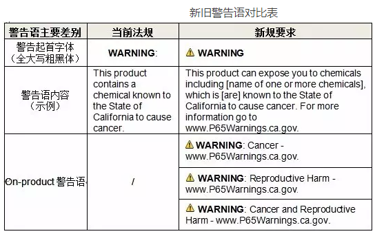 美国加州65法案正式修订对警告标识的相关规定