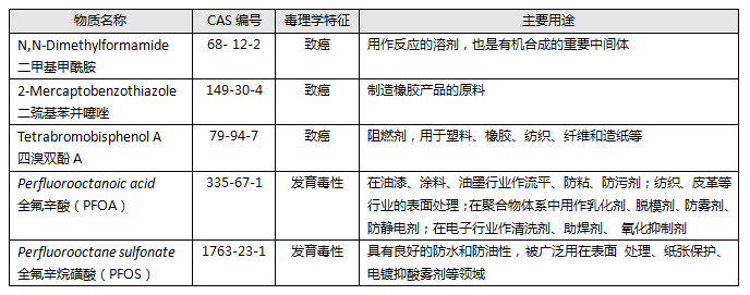 加州65法案更新有害物质清单