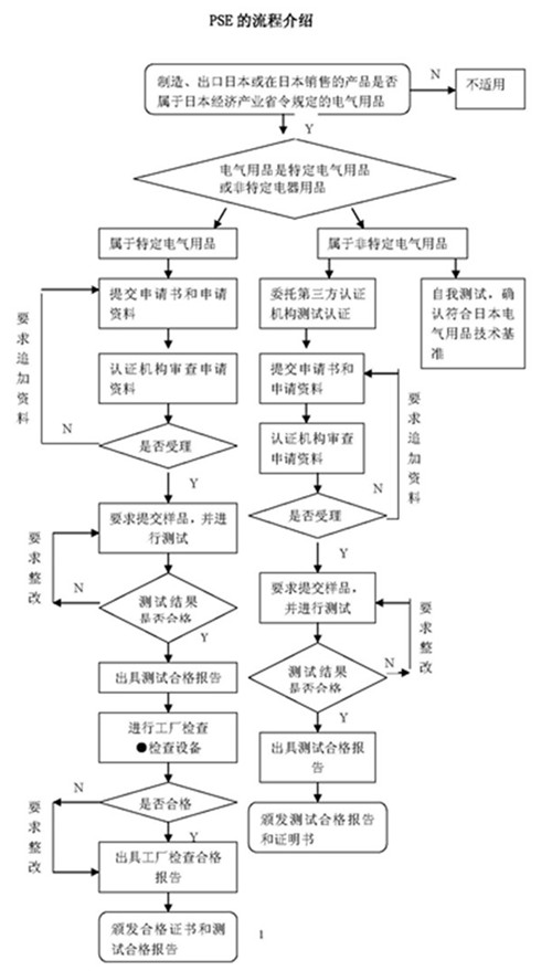 日本PSE认证强制性第三方合格评定