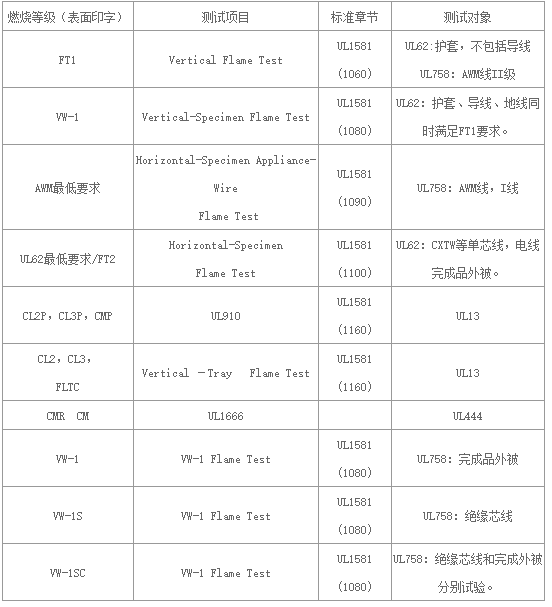 çµçº¿çµç¼ULè®¤è¯æä¹ç³è¯·åçï¼