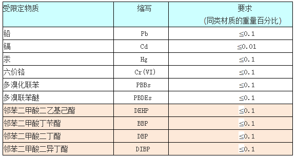 rohs10é¡¹æ£æµé¡¹ç®