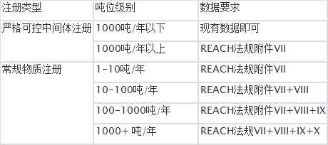 欧盟REACH注册