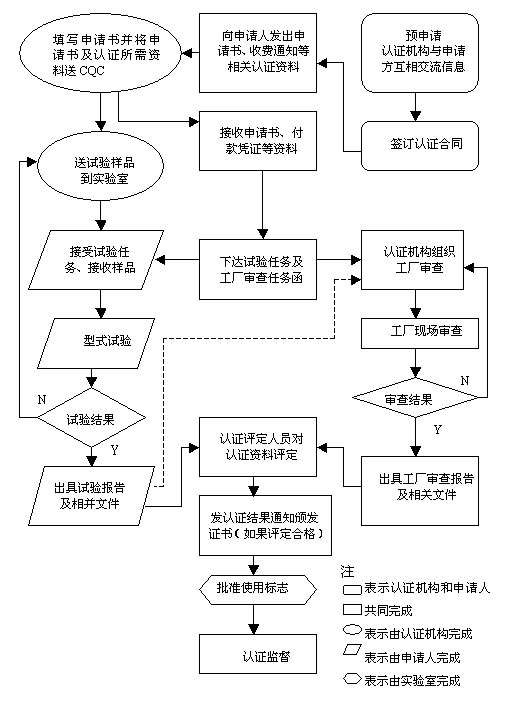 3C认证