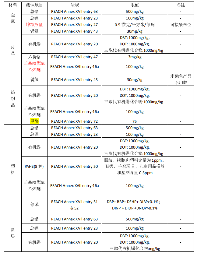 欧盟REACH附录17管控物质清单