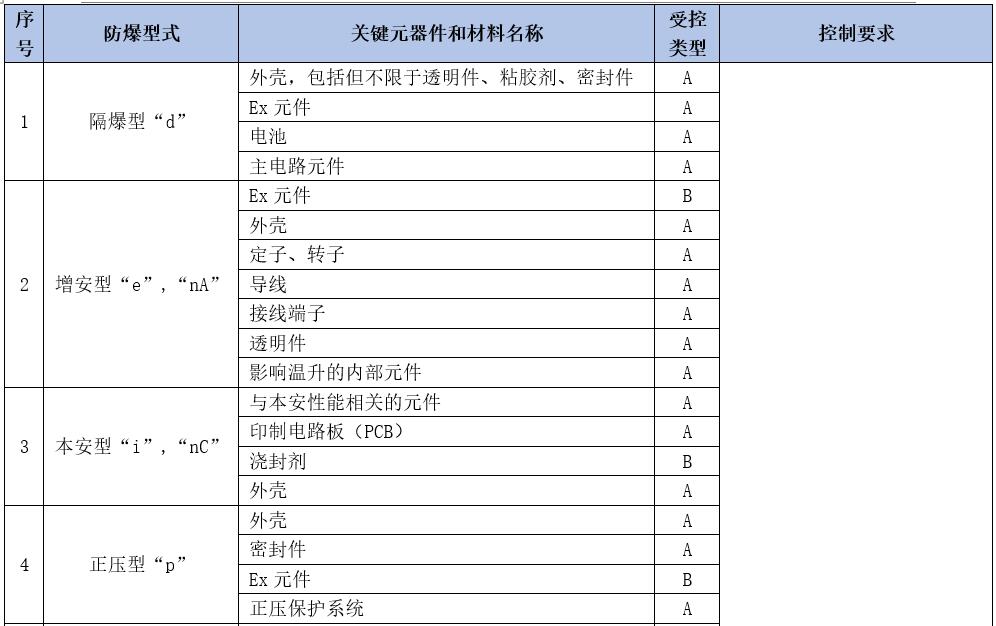 防爆3C认证材料要求