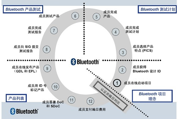 BQB蓝牙专利认证