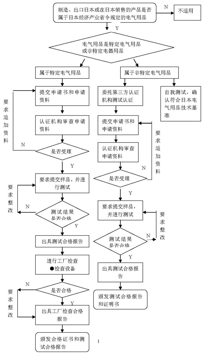 PSE认证