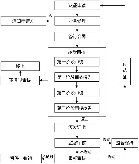 ISO14001环境管理体系认证流程