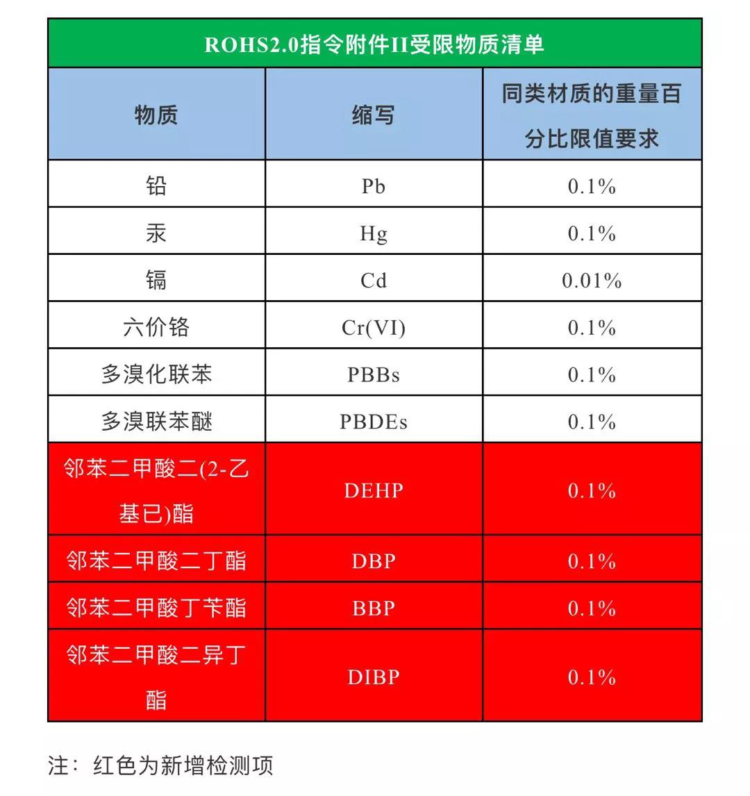 ROHS限制物质