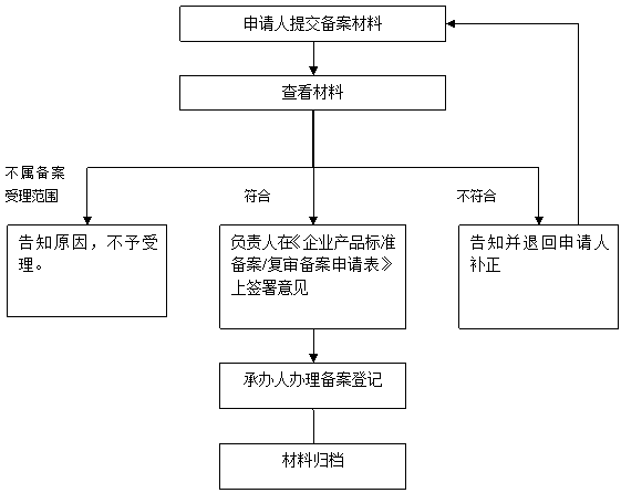 企业标准备案流程