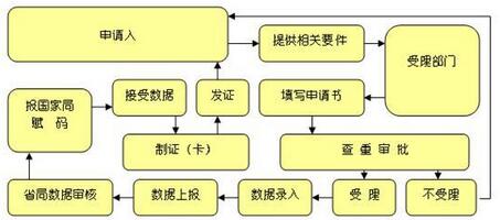 企业标准备案流程