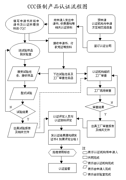 3C认证流程图